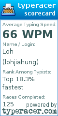 Scorecard for user lohjiahung