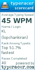 Scorecard for user lopchankiran