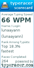 Scorecard for user lunaayann