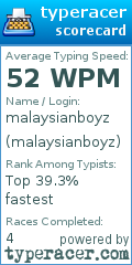 Scorecard for user malaysianboyz