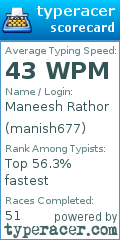 Scorecard for user manish677