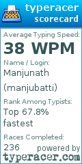 Scorecard for user manjubatti