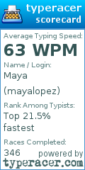 Scorecard for user mayalopez