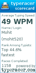 Scorecard for user mohit520