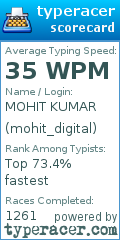 Scorecard for user mohit_digital