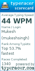 Scorecard for user mukeshsingh