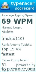 Scorecard for user mukto110