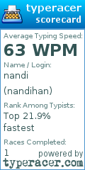 Scorecard for user nandihan