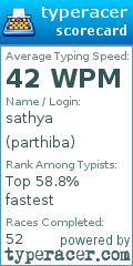 Scorecard for user parthiba