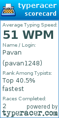 Scorecard for user pavan1248