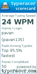Scorecard for user pavan135