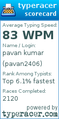Scorecard for user pavan2406