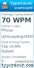 Scorecard for user phouayang1600