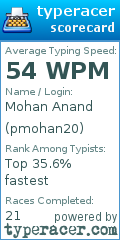 Scorecard for user pmohan20