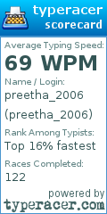 Scorecard for user preetha_2006