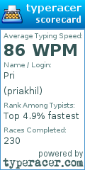 Scorecard for user priakhil