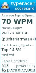 Scorecard for user punitsharma147