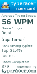 Scorecard for user rajattomar