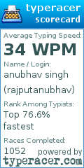 Scorecard for user rajputanubhav