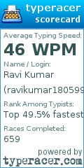 Scorecard for user ravikumar180599