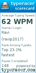 Scorecard for user ravip2017