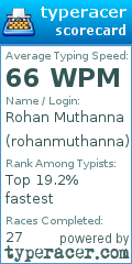 Scorecard for user rohanmuthanna