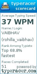 Scorecard for user rohilla_vaibhav