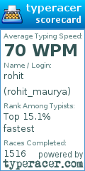 Scorecard for user rohit_maurya