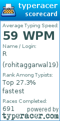 Scorecard for user rohitaggarwal19