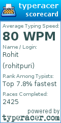 Scorecard for user rohitpuri