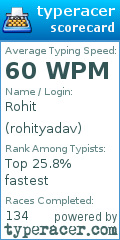 Scorecard for user rohityadav