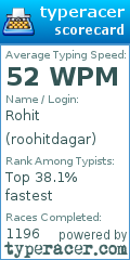 Scorecard for user roohitdagar