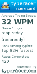 Scorecard for user roopreddy