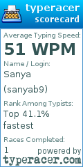 Scorecard for user sanyab9