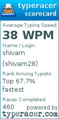 Scorecard for user shivam28