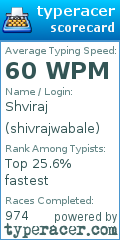 Scorecard for user shivrajwabale