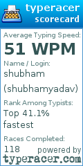 Scorecard for user shubhamyadav