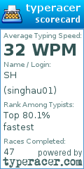 Scorecard for user singhau01