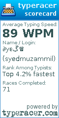 Scorecard for user syedmuzammil