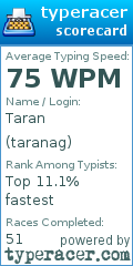 Scorecard for user taranag