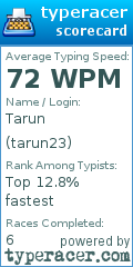 Scorecard for user tarun23