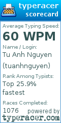 Scorecard for user tuanhnguyen
