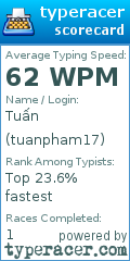 Scorecard for user tuanpham17