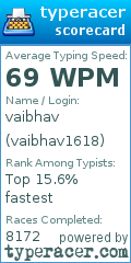 Scorecard for user vaibhav1618