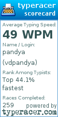 Scorecard for user vdpandya