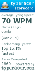 Scorecard for user venki15