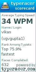 Scorecard for user vgvgupta1