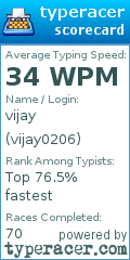 Scorecard for user vijay0206