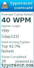 Scorecard for user vijay123