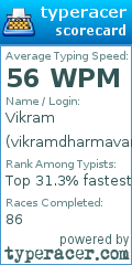 Scorecard for user vikramdharmavaram
